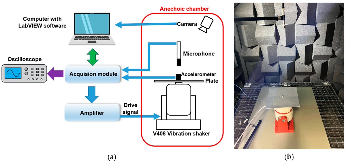 Symmetry_MDPI's tweet image. #mdpisymmetry Check this published article "Chladni Plate in Anechoic Chamber: Symmetry in Vibrational and Acoustic Response" at brnw.ch/21wMbWQ
Authors: Ivana Kovacic and Zeljko Kanovic
#anechoicchamber #accelerometer #vibrational 
@MDPIEngineering