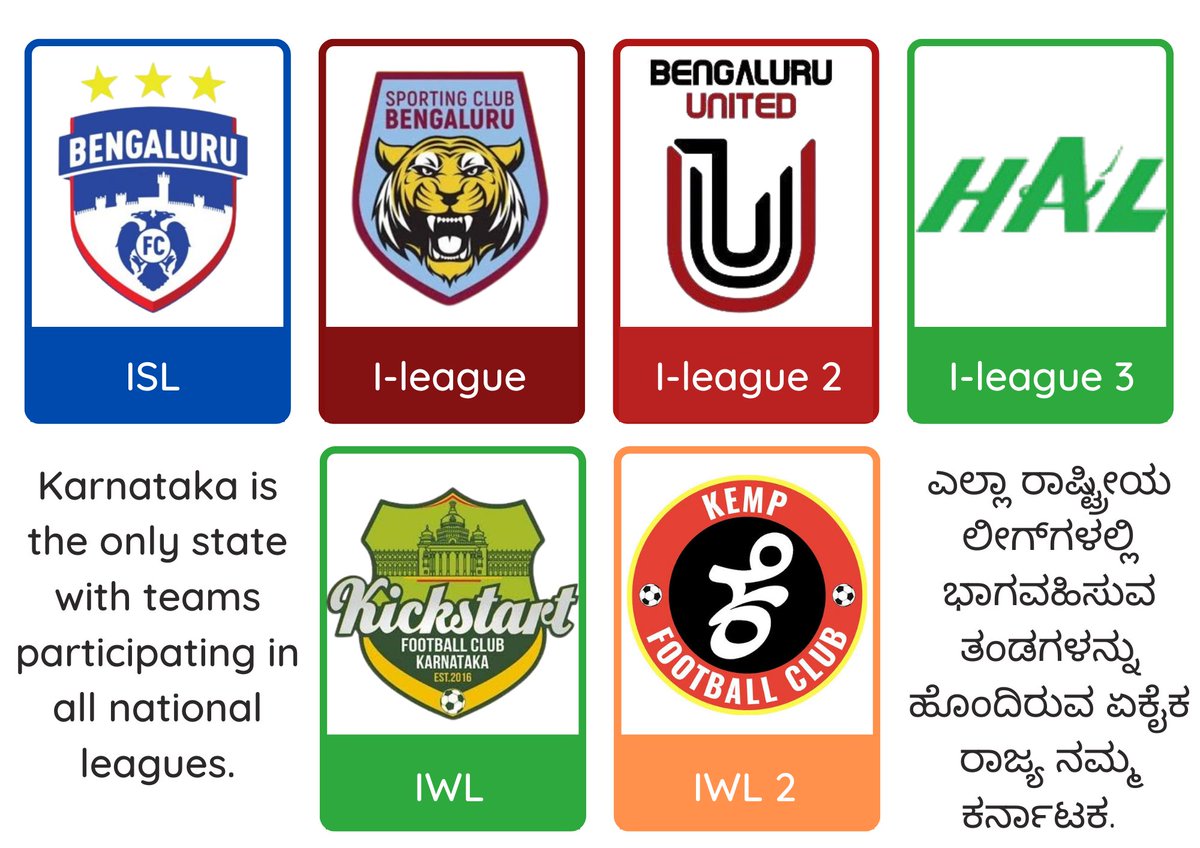 Namma_Sports24's tweet photo. Karnataka is the only state with teams participating in all national leagues. #indiansuperleague #Bengalurufc #ilegue #scbengaluru #ileage2 #fcbengaluruunited #ileage3 #halsc #iwl #indianwomensleague #kickstartfc #iwl2 #indianwomensleague2 #kempfc #Karnataka #football #kannada https://t.co/at7no5Oy8e