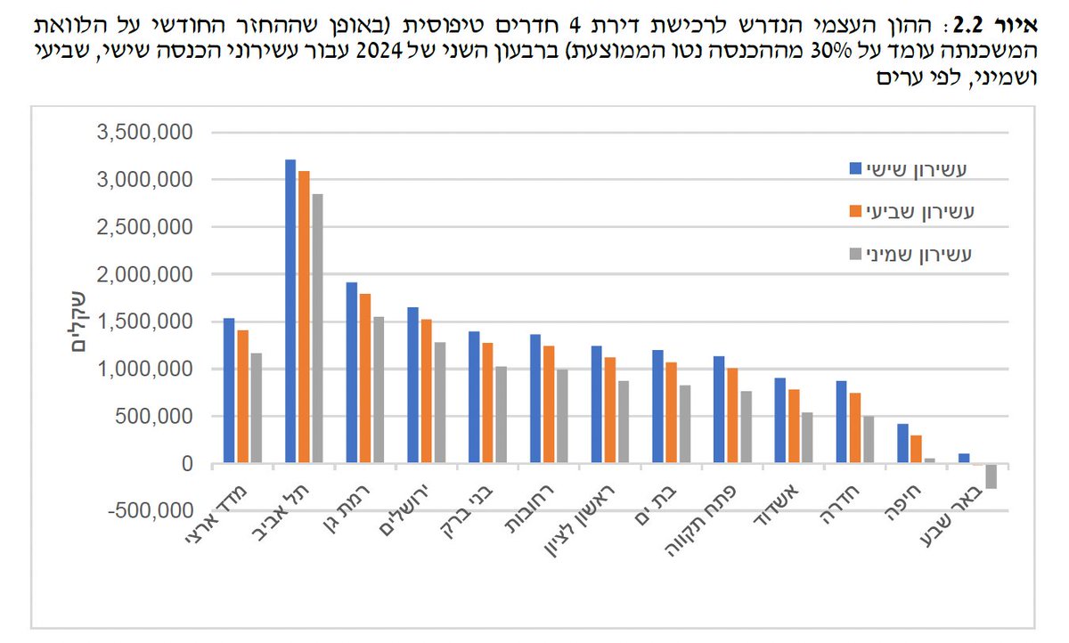 DannyBenShahar's tweet photo. להלן ההחזר החודשי על המשכנתה (בשיעור מימון של 70%) וההון העצמי הנדרש (כך שהחזר המשכנתה השוטף יעמוד על 30% מההכנסה נטו מכל המקורות של משק הבית) לרכישת דירת 4 חדרים טיפוסית ב-12 ערים גדולות בישראל ברבעון השני 2024. לדיווח המלא ראו: https://t.co/KwB8E9tExT https://t.co/ciHX22DBOQ
