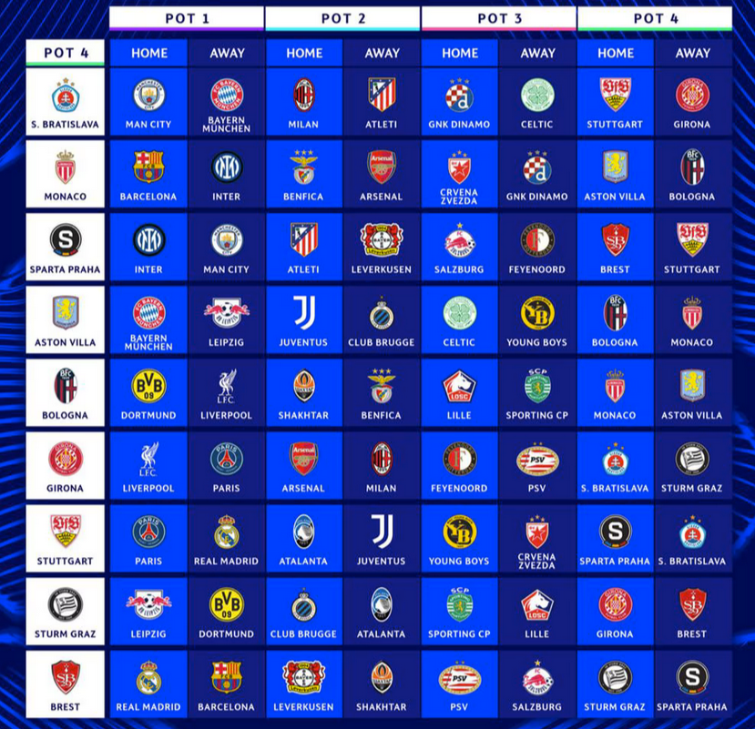 WilliamLuisan's tweet photo. UEFA Champions League:
✅New format, okay
✅New league draw, okay

But why this S. Bratislava have to face City, Bayern, Milan, Atleti, GNK Dinamo, Celtic, Stuttgart and Girona 😭😂

#UCLdraw https://t.co/l5PxC3ul4D