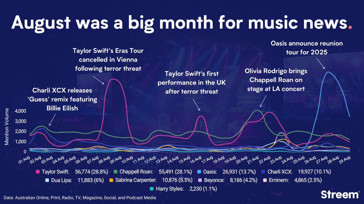Oasis is back. 15 years after the English rock band split up they have announced a reunion tour set for 2025, wrapping up a huge month in music industry news - here are the top stories in Australian media.
