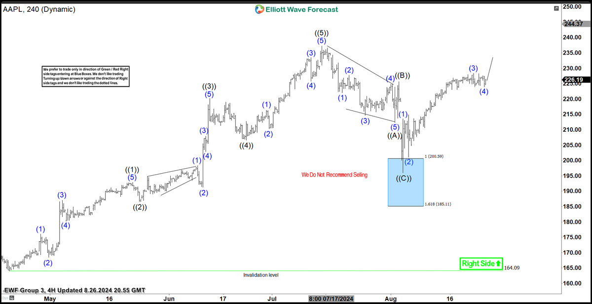 $AAPL it favors upside within the sequence started from August-2024 low from 4-hour blue box area and expect short term upside, while dips remain above (4) low showing from earlier this week. #Elliottwave #Stocks