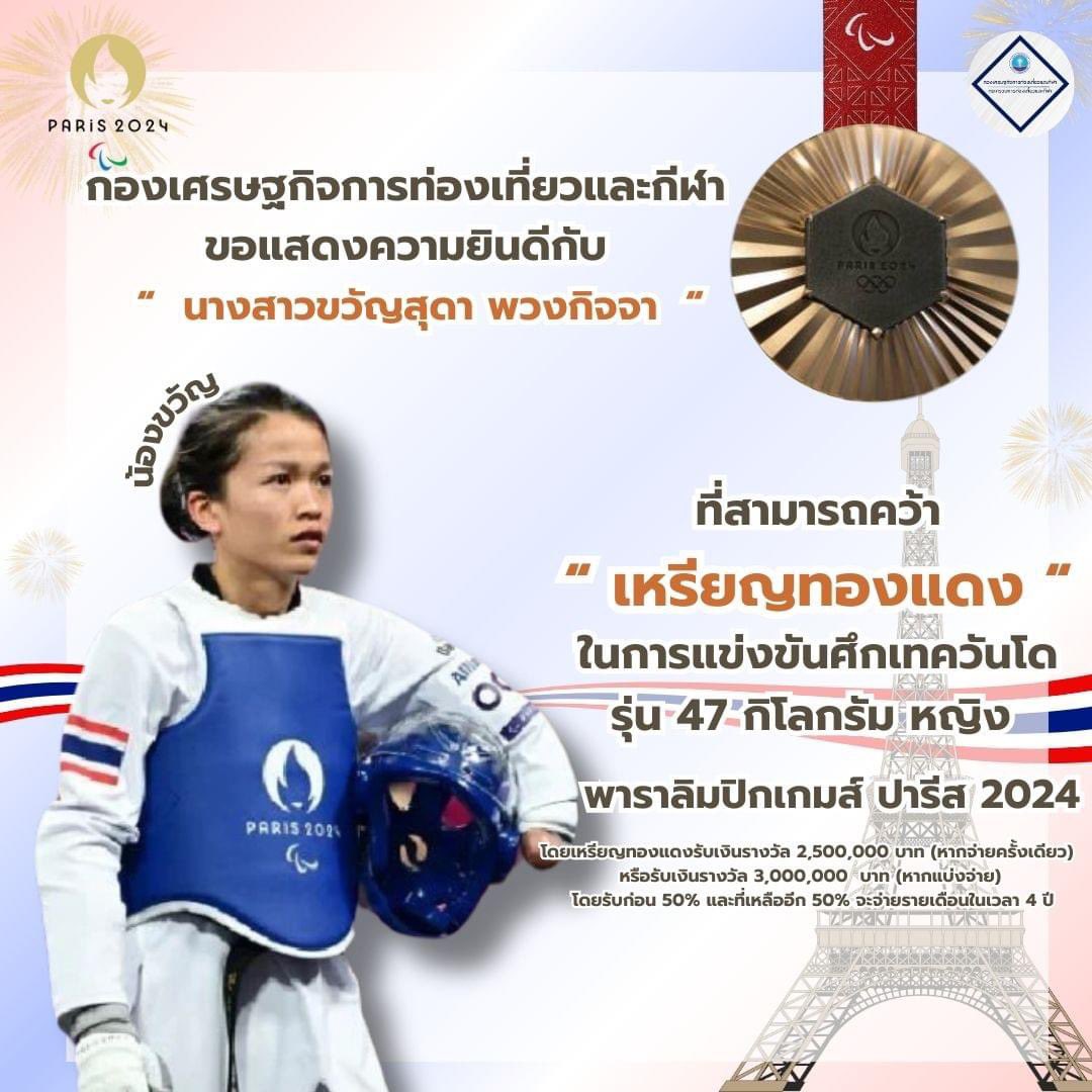 🎉🇹🇭#กระทรวงการท่องเที่ยวและกีฬา ผมขอแสดงความยินดีกับนักกีฬาทีมชาติไทยที่สร้างผลงานได้อย่างยอดเยี่ยมในศึกการแข่งขัน พาราลิมปิกเกมส์ ปารีส 2024 ในค่ำคืนที่ผ่านมา✨

น้องขวัญ ขวัญสุดา ที่สามารถคว้าเหรียญทองแดงในการแข่งขันศึกเทควันโด้  💪🏻👏🏻 #เสริมศักดิ์พงษ์พานิช