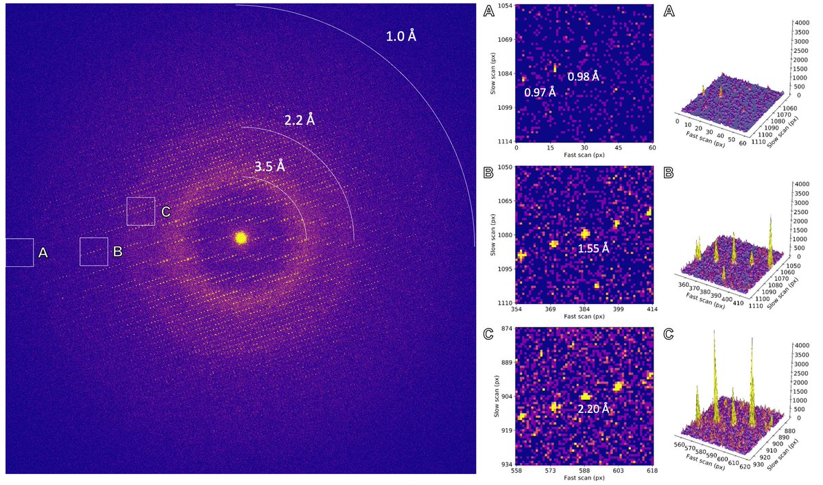 Excited to share our latest preprint <a href="/gonenlab/">Tamir Gonen</a> <a href="/ScienceMick/">Mike Martynowycz</a>, where we demonstrate how an energy filter can significantly enhance macromolecular MicroED data quality - showing diffraction spots extending to ~1 Å resolution from proteinase K xtals: doi.org/10.1101/2024.0…