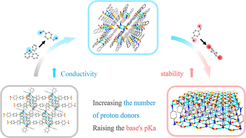 bhkenlo's tweet photo. Rational Tuning the Proton Conductivity and Stability of Hydrogen-Bonded Organic Frameworks | Inorganic Chemistry https://t.co/SKnE0gV1Cl Pang, Bu, and co-workers @InorgChem #HOFs #electrical_conductivity #thermal_stability #proton #Hbonds https://t.co/ci2zbc7o26