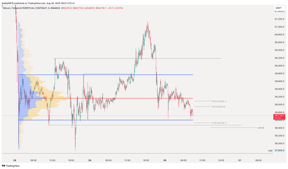 invictuspro_tr's tweet photo. First phase successufully played out. Not sure about the bounce though. Just monitoring for eventual scam below the VAL and PWL and if it bounces back in the range, then I'll be looking for the bounce phase. https://t.co/9s66aBISq2