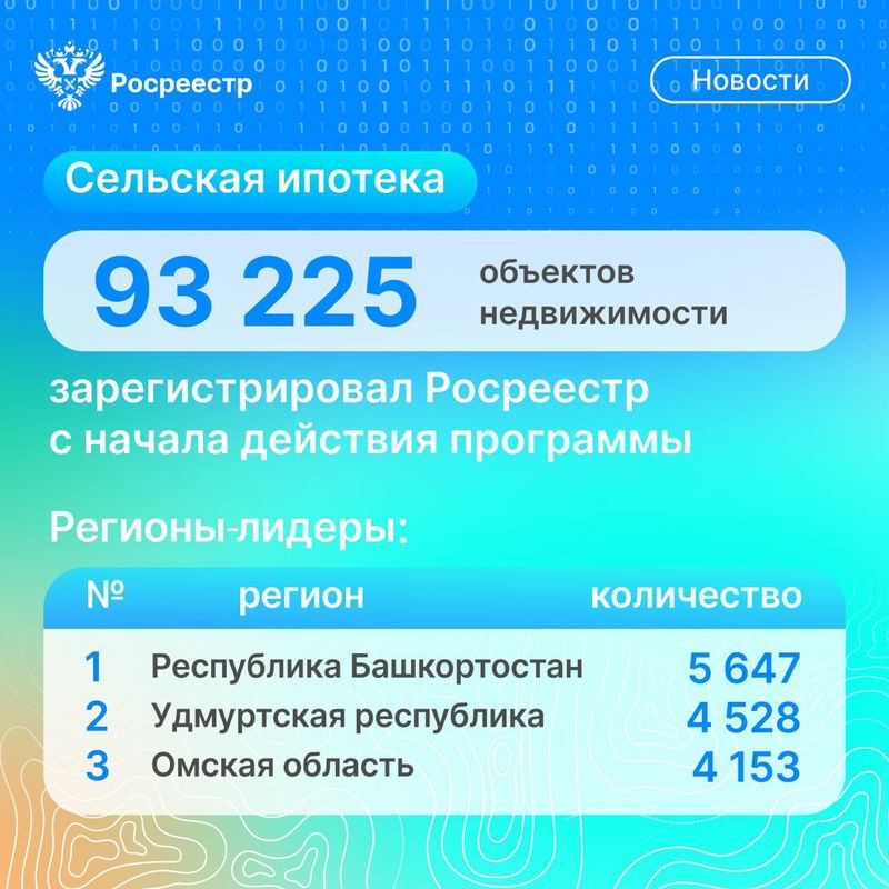 Омская область вошла в тройку лидеров по количеству оформленных сельских ипотек dlvr.it/TCYGvV