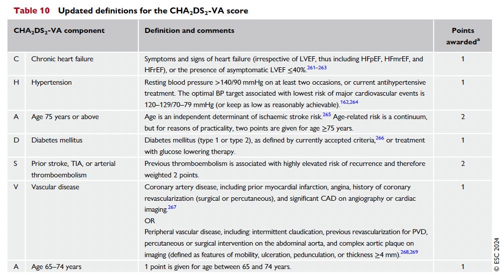 David Duncker (@davidduncker) on Twitter photo New 2024 #ESCGuidelines on #Afib
🆕! Use the CHA2DS2-VA score (without Sc)
#ESCCongress <a href="/escardio/">European Society of Cardiology</a> New 2024 #ESCGuidelines on #Afib
🆕! Use the CHA2DS2-VA score (without Sc)
#ESCCongress <a href="/escardio/">European Society of Cardiology</a>