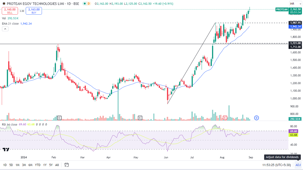 hrishyy's tweet image. #Protean #updatedchart