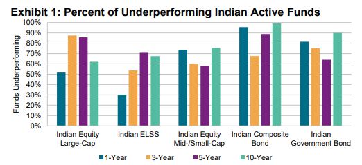 puneetchotia's tweet photo. The Problem with Mutual Funds - Part 1

SPIVA India Scorecard - Full year 2023 highlight

Indian Equity Large-Cap Mutual Funds Underperformed over the three- and five-year periods, at 87.5% and 85.7%, respectively compared to the benchmark index.

#MutualFunds #investing https://t.co/sxrZYvSMr2