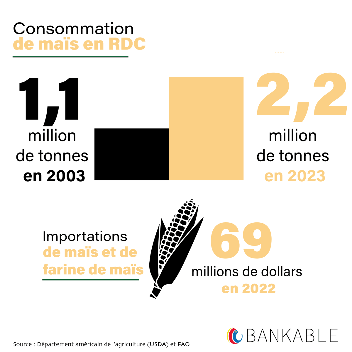 Bankable_RDC's tweet photo. En RDC, la consommation de maïs a doublé en vingt ans, passant de 1,1 million de tonnes en 2003 à 2,2 millions de tonnes en 2023.
https://t.co/QKFKnOIztz
#Bankable https://t.co/b8FpyVqcu3