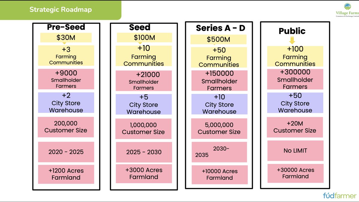 When i shared this dream in 2020 

Many people, including young farmers, i met in the business said i was over-reaching and will be impossible 

They said it was too big a dream for Nigeria.

I am happy to announce that we are close to completing all our pre-seed targets