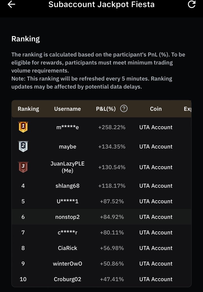 JuanLazyPLE's tweet photo. Busy Ranking up to Bybit Silver Subaccount Fiesta, account currently x2.3.
I love challenges like this in trading kaya nag join ako, pwede din kayo mag join with Prizes ang mga ranks kahit pang last ka sa ranking.

Mejo malayo pa ako sa top 1 pero try ko habulin. https://t.co/qD671pw4WS