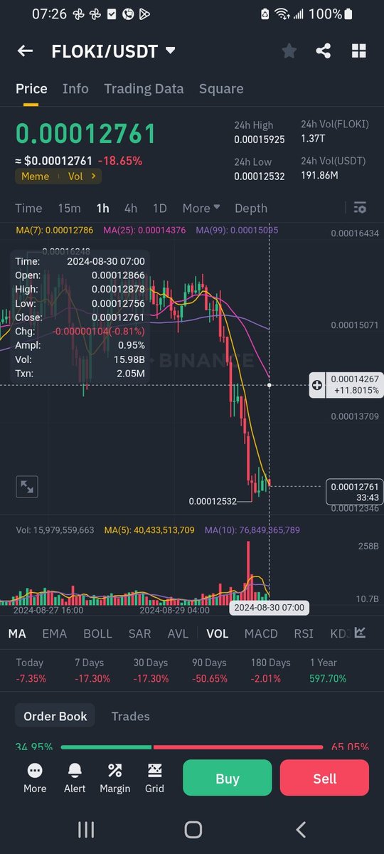 imade46424923's tweet photo. #1000FLOKI Expect reverse towards ~0.14$ in the coming hours for scalping buy now don't miss it #btc #eth #bnb #sol  #dogs #xrp #Crypto #CryptoInvestor https://t.co/3SvSBbyC9h