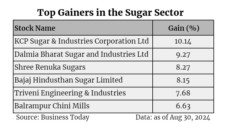 assetyogi's tweet photo. 🚀Sugar Stocks Surge as Ethanol Cap Lifts!
Check out Top Gainers in the Sugar Sector:
#sugarstocks #Gain #kcpsugar #DALMIASUG #shreerenukasugars #Bajajfinance https://t.co/Yn92euaC9c