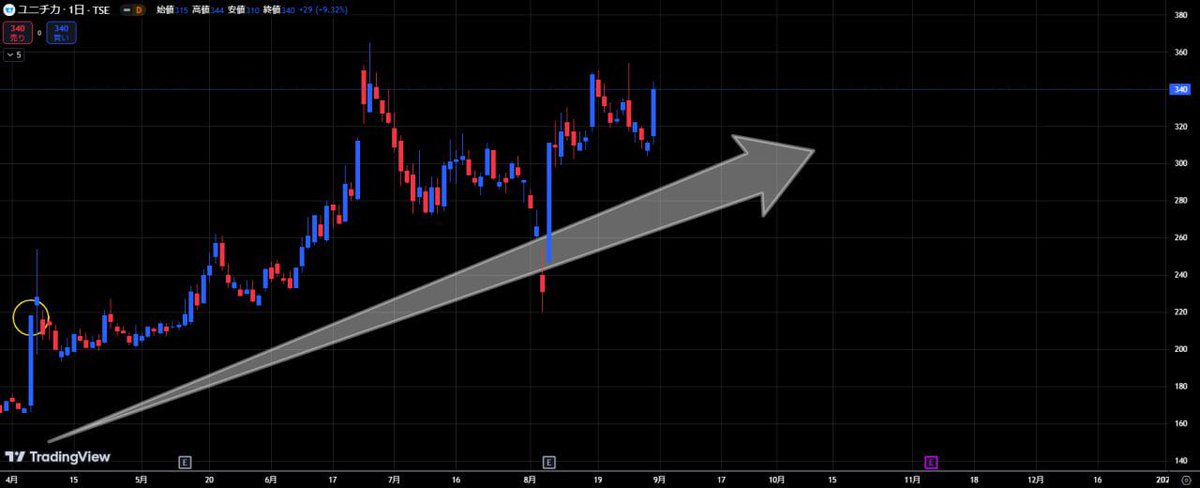 LLeetorede's tweet image. 見てくださいよ。この株。笑

紹介からユニチカ+53%(ハーフバガー)

短期でも
中期でも
長期でも

私が紹介した日本株は結局、上がる。

この後も欲しいですか？本気で上がる銘柄。
