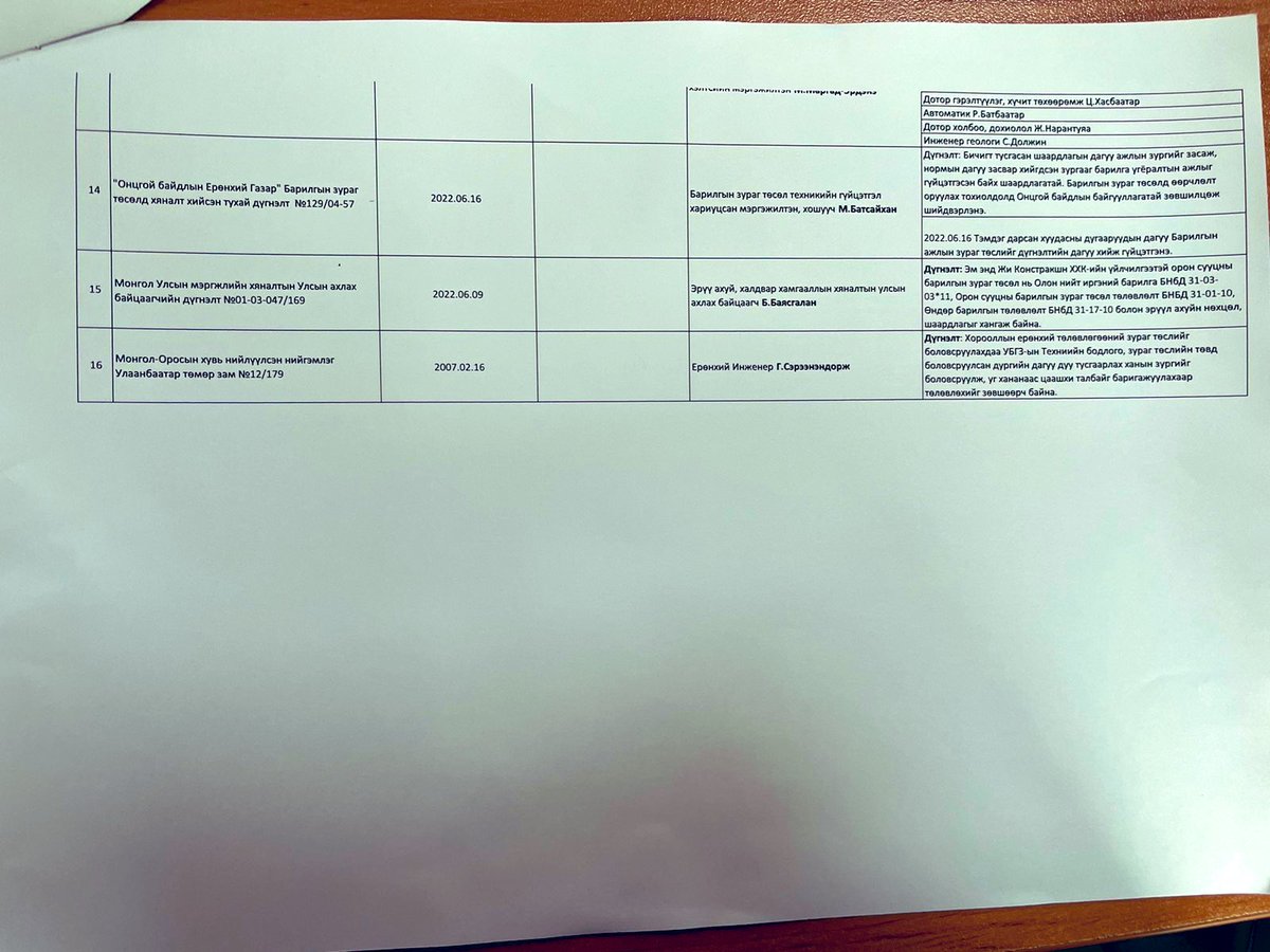 АВЛИГАЛ ХОРООЛОЛ-н Газрын зөвшөөрөл, техникийн нөхцлийн шийдвэрүүдийг хэн хэн, хэзээ, ямар зориулалтаар гаргаж байсан товч мэдээлэл.