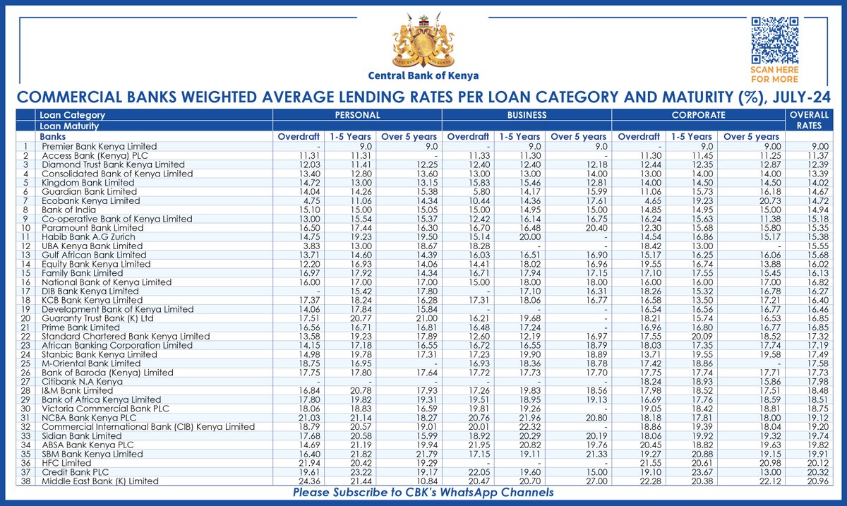 CBKKenya's tweet photo. Commercial Banks Weighted Average Lending Rates Per Loan Category and Maturity (%) for July 2024 https://t.co/hoEmvNlVV4