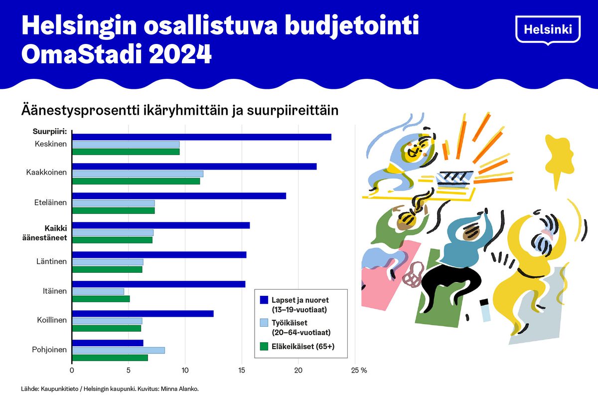 Nuoret äänestivät aktiivisimmin OmaStadin uusimmalla kierroksella. Peruskouluikäisistä 29 % käytti äänioikeuttaan. Kaupunkilaisten tekemille ehdotuksille annettiin kaikkiaan 188 761 ääntä. Kaakkoisessa suurpiirissä äänestettiin vilkkaimmin. Lue raportti: kaupunkitieto.hel.fi/fi/helsingin-k…