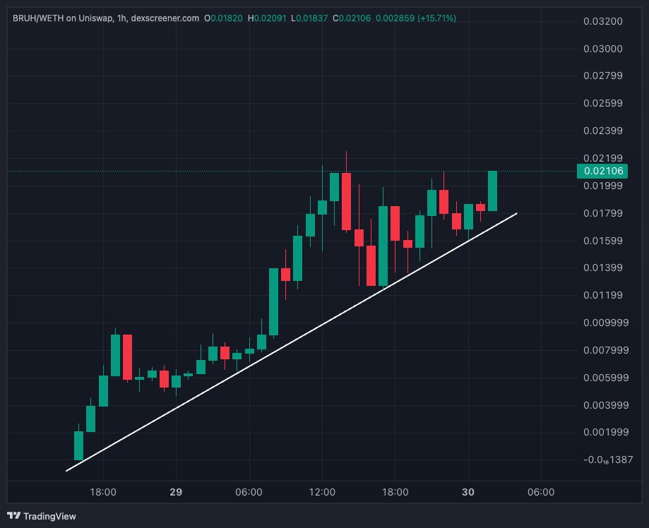 $Bruh, have you seen a more bullish chart?