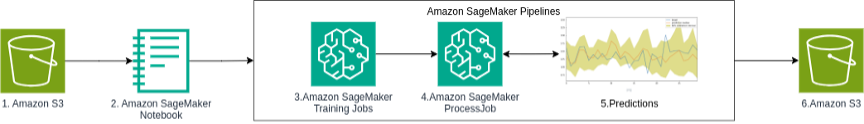 aleponzo's tweet image. A previsão de valores transacionados em vendas apresenta desafios devido à diversidade e complexidade das séries temporais.
#AWS #AWSBlog #Sagemaker #DeepAR go.aws/4cGzWSY
