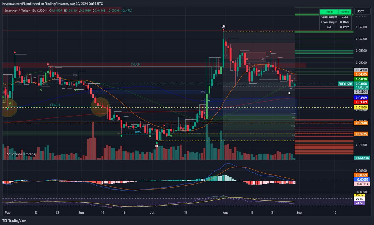 CryptoMaestroM1's tweet photo. #SkeyNetwork (SKEY) Analysis 🧐

SKEY/USDT is currently consolidating after recent declines. The price is at $0.04108, close to the support level at $0.03904. 

- Support: $0.03904 - Breaking this level could lead to a drop to $0.03509 📉.
- Resistance: $0.04135 - The nearest resistance level, breaking it could pave the way for further gains toward $0.04600 🚀.

- MACD shows signs of stabilizing after the recent declines, which could suggest a potential shift 📊.
- RSI at 49.02 indicates a neutral market sentiment, suggesting possible movement in either direction, but no clear momentum yet ⚖️.

Now, breaking 50MA ($0.041) and 20MA ($0.045) could drive the price toward $0.06 🚀

#Crypto #SmartKey #Altcoins #btc