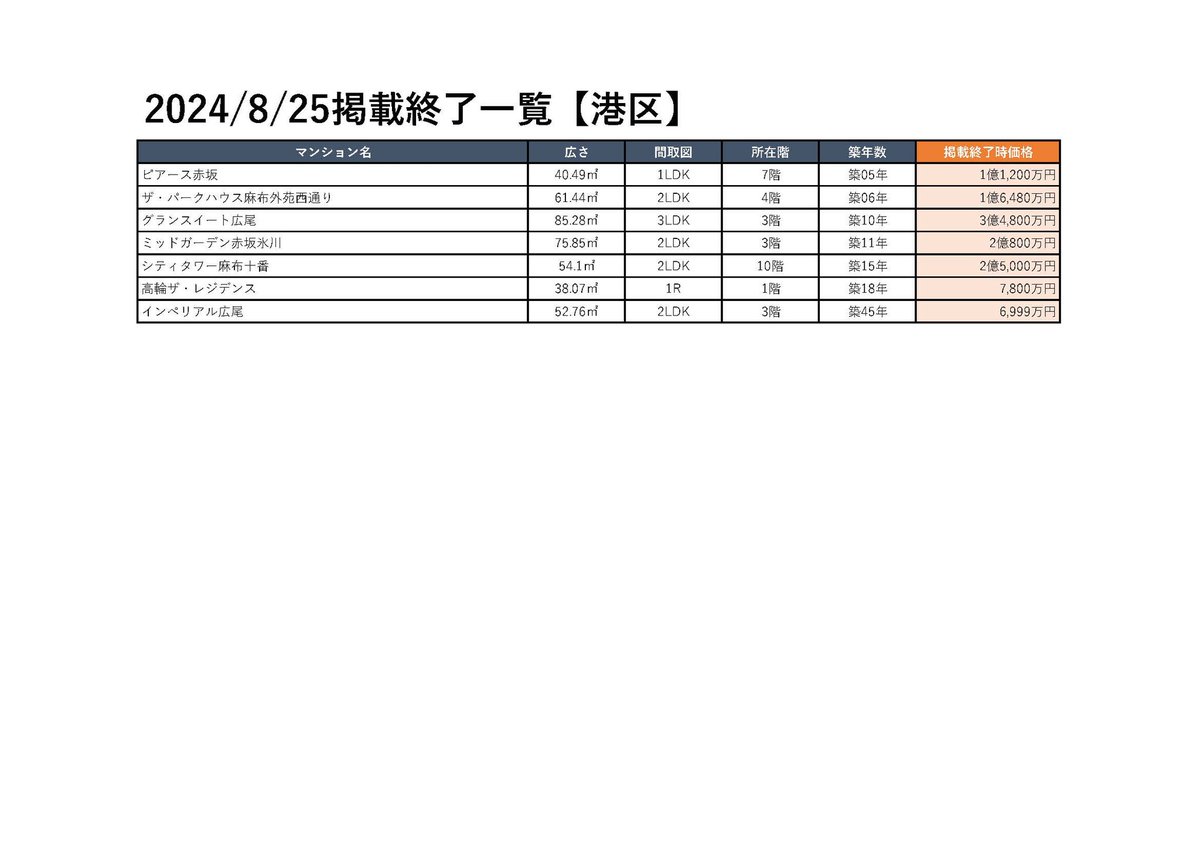 kittayui's tweet photo. 8/25(日)港区で不動産ポータルや各社サイトで掲載終了になったマンションをまとめました。 掲載終了価格=成約価格ではないので注意が必要ですが、相場観醸成する一助になれば！
#港区 #掲載終了 https://t.co/IAMhYnCFtr
