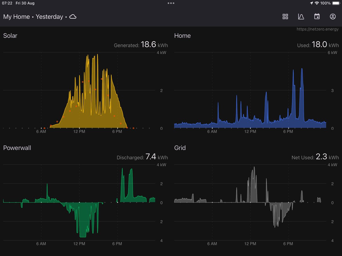 Andy Tracy (@andyt_hk) on Twitter photo Finally found a way to connect <a href="/OctopusEnergy/">Octopus Energy</a> Agile tariff to the Powerwall. Manual breakdown was just a pain; notionally 48 data points with 2 prices at each. Prettier interface than Tesla too. Shame the name annoys me but…
netzero.energy Finally found a way to connect <a href="/OctopusEnergy/">Octopus Energy</a> Agile tariff to the Powerwall. Manual breakdown was just a pain; notionally 48 data points with 2 prices at each. Prettier interface than Tesla too. Shame the name annoys me but…
netzero.energy