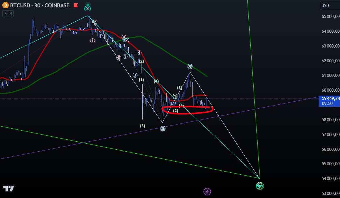 CryptoPointFR's tweet image. Invalidation $BTC ⚠️
Le scénario 1 (running) est normalement invalidé. On vise maintenant le scénario 2 ou 3 en fonction du comportement de la dernière vague cyan.