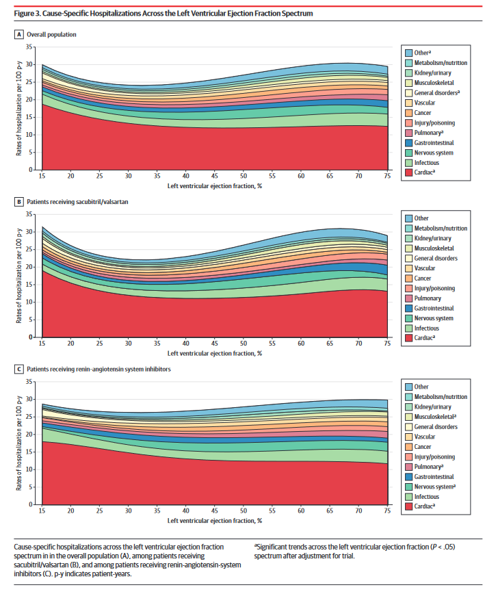 JAMACardio's tweet photo. In this pooled analysis of PARADIGM-HF/PARAGON-HF RCTs, sacubitril/valsartan significantly reduced all-cause hospitalization in heart failure, particularly in patients with LVEF <60%, driven by decreased cardiopulmonary events. https://t.co/zsWyoQDiJi

@mvaduganathan #ESCCongress https://t.co/oVWGtZnnT7
