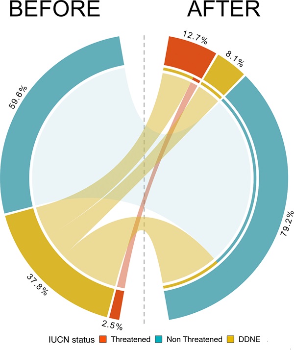 A lack of crucial data prevents assessment of <a href="/IUCN/">IUCN</a> #ExtinctionRisk for most species of #MarineFish. @NiLoiseau <a href="/NicolasMouquet/">Nicolas Mouquet</a> &amp;co use #MachineLearning to infer a 12.8% extinction risk for marine fish species, surpassing existing estimates. #PLOSBiology plos.io/4dXJh9O