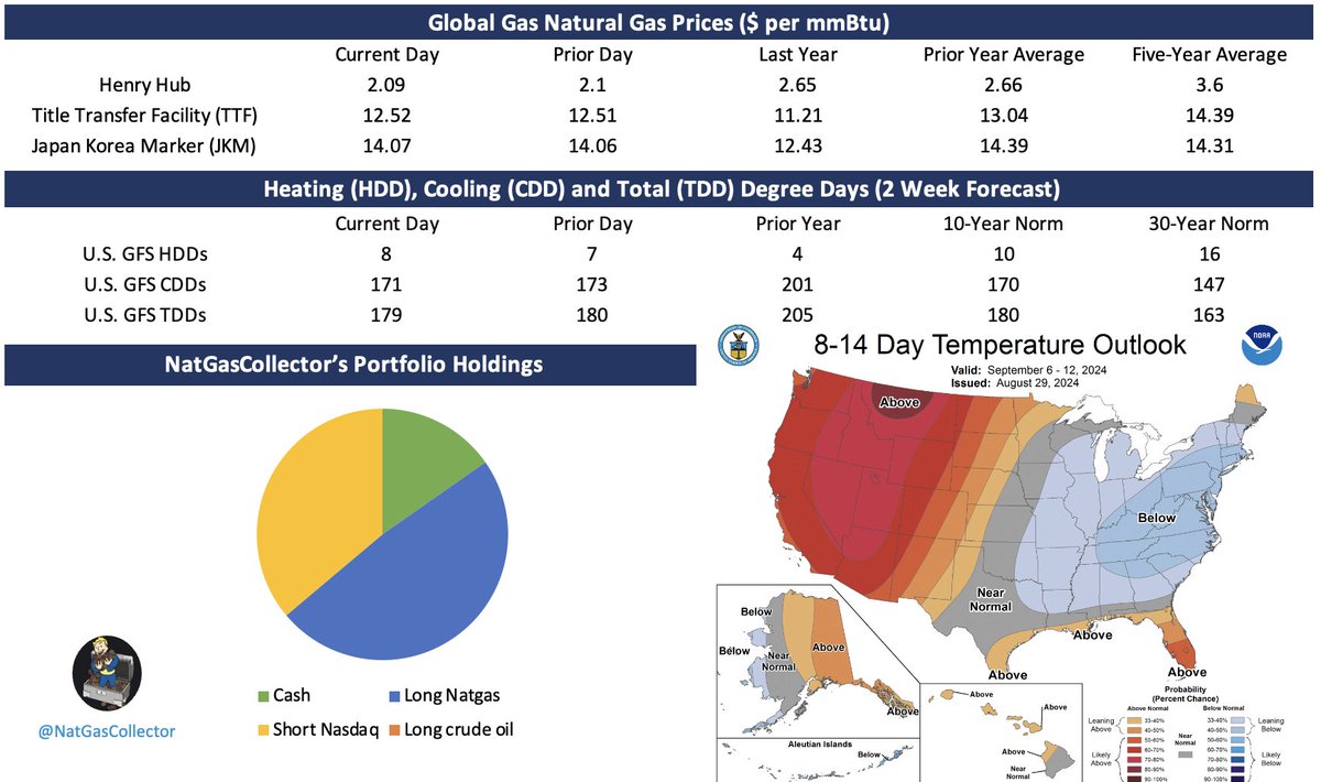 #natgas climbed about 2% on Thursday on a decline in daily output and a smaller-than-expected weekly storage build. the storage increase was smaller than normal for the 15th time in 16 weeks after lower prices earlier in the year prompted several producers to cut output. $ung