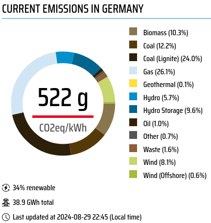 ausnuc_ian's tweet image. It&apos;s not when it works that matters, it when it doesn&apos;t.
The simple fact is that #intermittency costs, both economically &amp;amp; in its ability to achieve the desired result of zero emissions.
Germany €696 bn in the hole without much to show.
France &amp;amp; Sweden win.
#Nuclear just works.