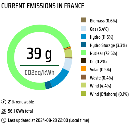ausnuc_ian's tweet image. It&apos;s not when it works that matters, it when it doesn&apos;t.
The simple fact is that #intermittency costs, both economically &amp;amp; in its ability to achieve the desired result of zero emissions.
Germany €696 bn in the hole without much to show.
France &amp;amp; Sweden win.
#Nuclear just works.