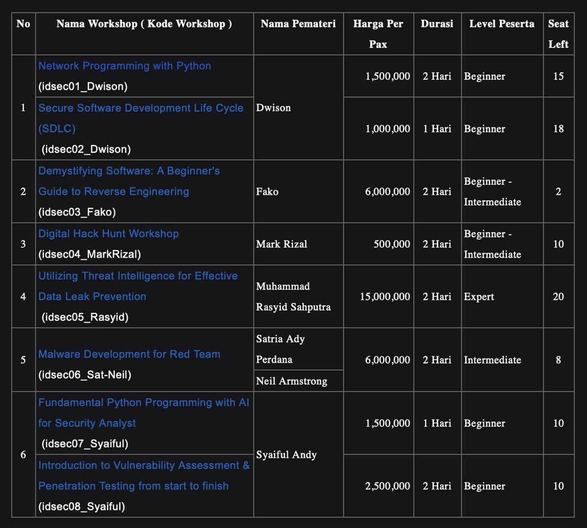 Berikut adalah Workshop yang kami tawarkan untuk bisa dilaksanakan pada kegiatan #IDSECCONF2024 (tanggal 24-25 Oktober 2024) di Surabaya, waktu untuk melakukan registrasi dan memenuhi kuota adalah sampai tanggal 20 September 2024 2024.idsecconf.org/p/workshop.htm…