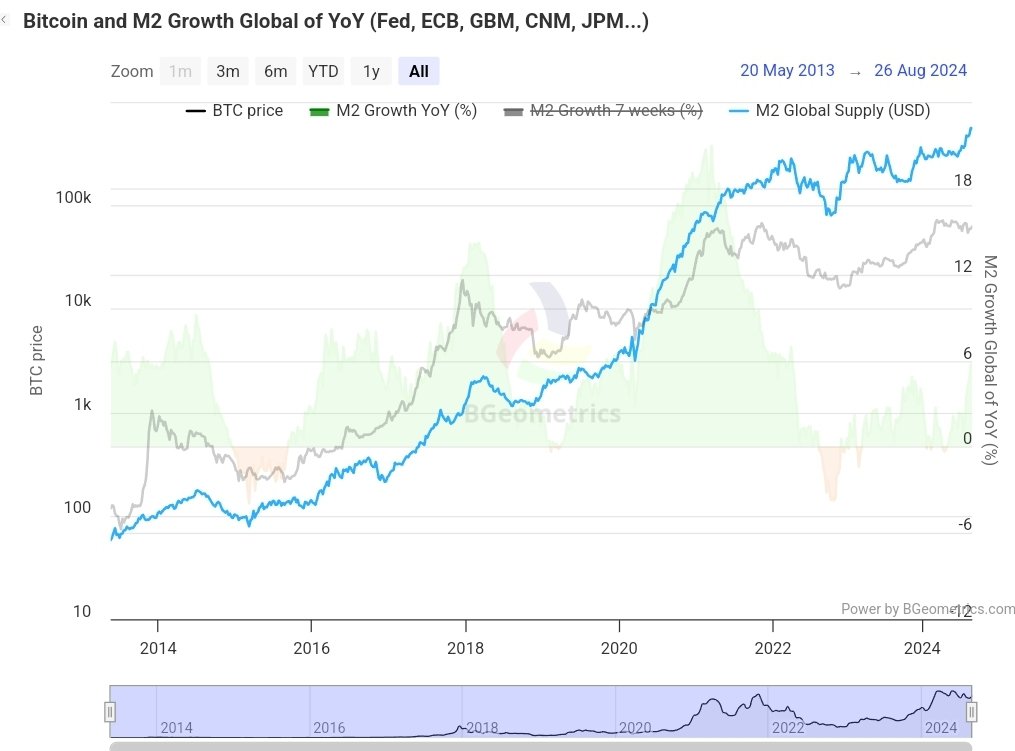 Global money supply just hit a new ATH🥂

There's still a lot of capital available that can be deployed into crypto.