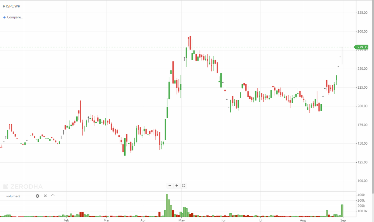 EyeOn_Trade's tweet photo. #RTS Power Corporation Ltd #RTSPOWR
Again and Again UC 🚀🚀😍 https://t.co/ccYopnG2ez