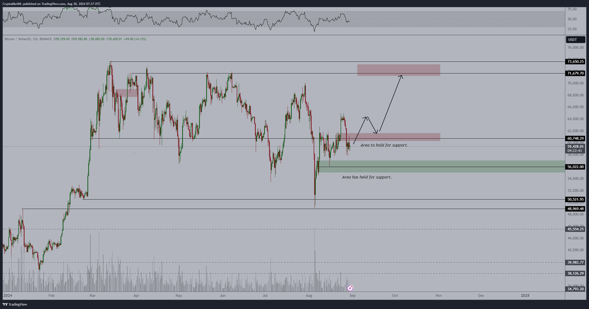 CryptoMichNL's tweet photo. #Bitcoin is still acting in between crucial levels.

However, I suspect we will be grinding upward after today's PCE data.

The crucial level to break upwards is $61K. https://t.co/fJDbjycZ3q
