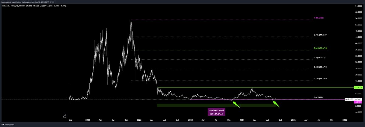 iammycatmia's tweet photo. $DOT

I keep it as simple as possible. DOT has been trundling around in this range for 849 days. The current point is at the absolute major support, which has only been dipped below very briefly twice in the 849 days. Should it break, I don't know.. so either all in, or its over. https://t.co/uCYSsCjyp6