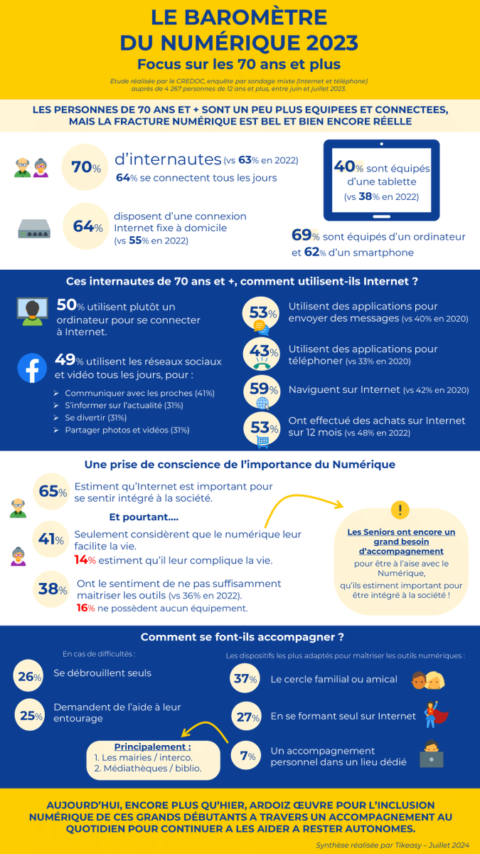 Comme chaque année, retrouvez notre synthèse du #BaromètreduNumérique du #CREDOC sous forme d'infographie pour mieux comprendre les évolutions du #numérique sur les personnes de 70 ans et + ⬇️