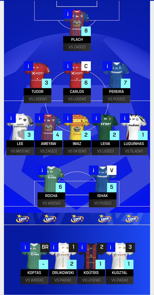 KrakowczykFilip's tweet photo. PODSUMOWANIE 6. kolejki #FantasyEkstraklasa 

▪️47 punktów 
▪️3908 miejsce (miejsce w kolejce 14050) (⬇️ spadek o 319 miejsc) 

Trzecia z rzędu kolejka z czerwoną strzałką. Mocno rozważam dziką kartę. https://t.co/ytF1doTqvL