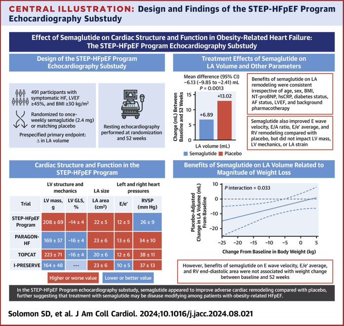 Mejoría en remodelado y parámetros estructurales ecocardiográficos con semaglutida en #STEP HFpEF #ESCCongress 

✅ Reducción volumen AI
✅ Disminución de dimensiones ventriculo derecho
✅ Mejoria parámetros diastólicos

jacc.org/doi/10.1016/j.…
