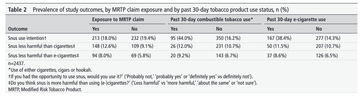 TC_BMJ's tweet photo. Latest News: Although some young adults who vape or smoke may have snus use intentions, snus Modified Risk Tobacco Product claims might not affect young adults’ snus use intentions, regardless of whether they vape/smoke.  https://t.co/HNwV3cXnDf @AlyssaHarlow https://t.co/bquhVzHpRM