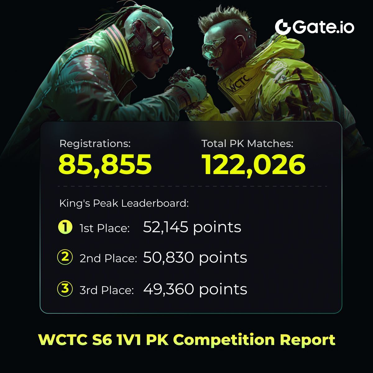 Gate's tweet photo. 🌟 WCTC S6 1V1 PK Competition Report 🌟

🌈 1v1 PK matches — A clash of speed and excitement!
💰 100% rewards — A brand-new mechanism, unique in the industry.
👋 Trading never stops, and neither do we!
🚀 WCTC S7 — See you there for the next challenge!

#Gateio #WCTCS6 https://t.co/v4teRHoULt