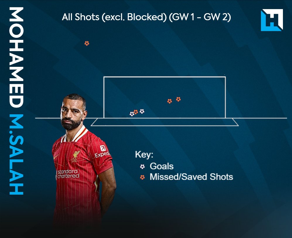 1fplnews's tweet photo. 👂 Doesn't sound as if Chiesa will impact Mo Salah expected minutes anytime soon

📢 Slot: "He didn't train with [Juve] for the last two weeks. Before that he did. Hasn't played many game minutes yet. We'll build him up in the right way." #fpl #gw3 #xmins

https://t.co/LfkCjB76bK https://t.co/NrXeZpHvrD