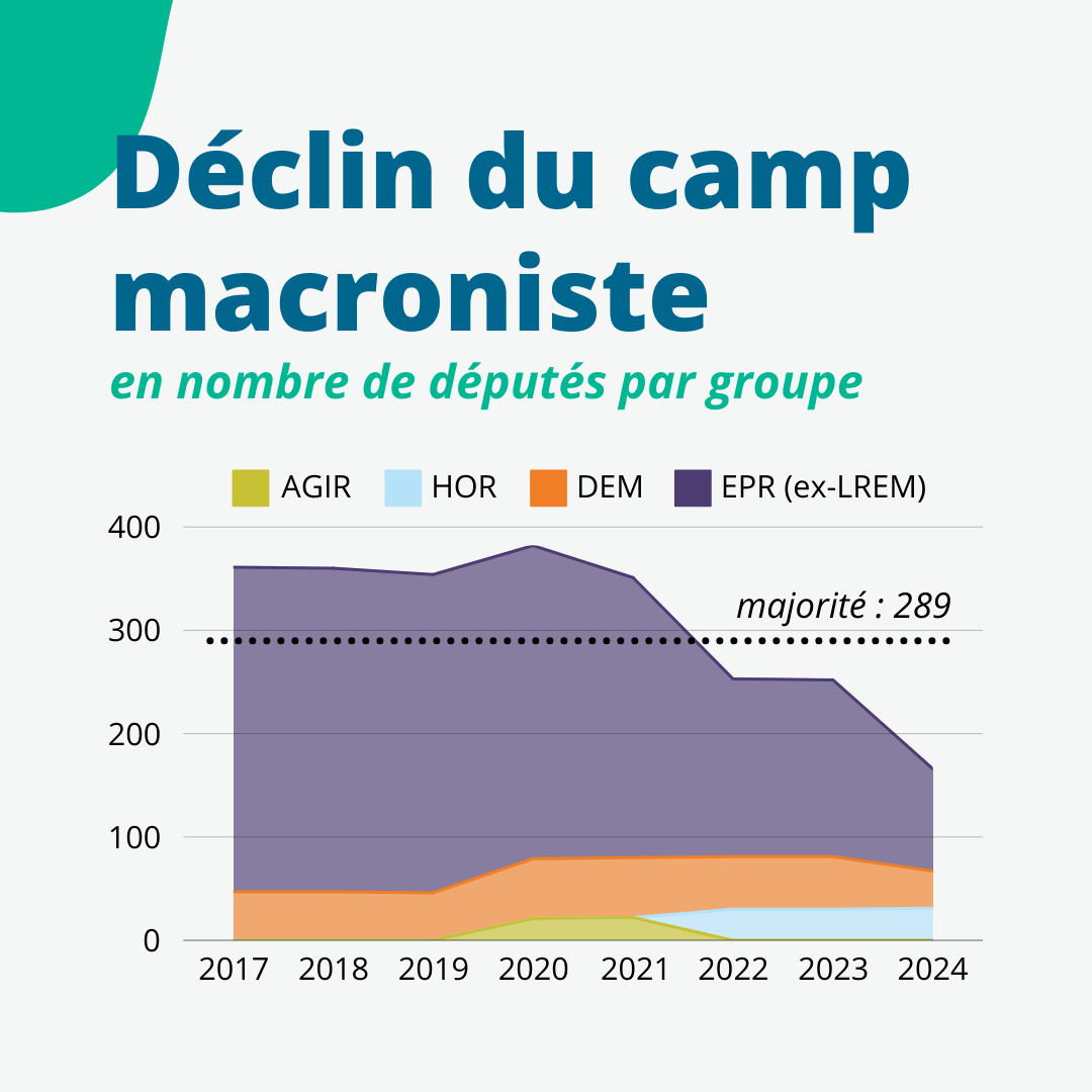 📉 195, c'est le nombre de députés que le camp macroniste a perdu depuis l'élection de #Macron en 2017. #DirectAN

La coalition présidentielle est passée d'une majorité absolue à relative, puis devenant une minorité passant 2eme en nombre de sièges derrière le #NFP.