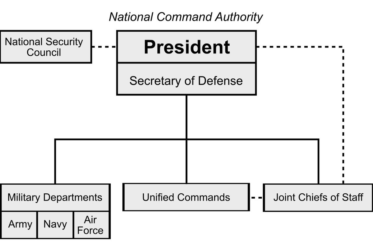 Show me where the Vice President of the United States has any control over what the US military does.