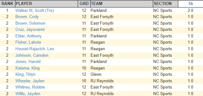 336🏈 High School Football -  Central Piedmont 4A Conference  Week 1 - Defense
⚫️Sacks Leaders
East Forsyth     5
Parkland            4
Reagan                3
RJ Reynolds      2
Glenn                    1