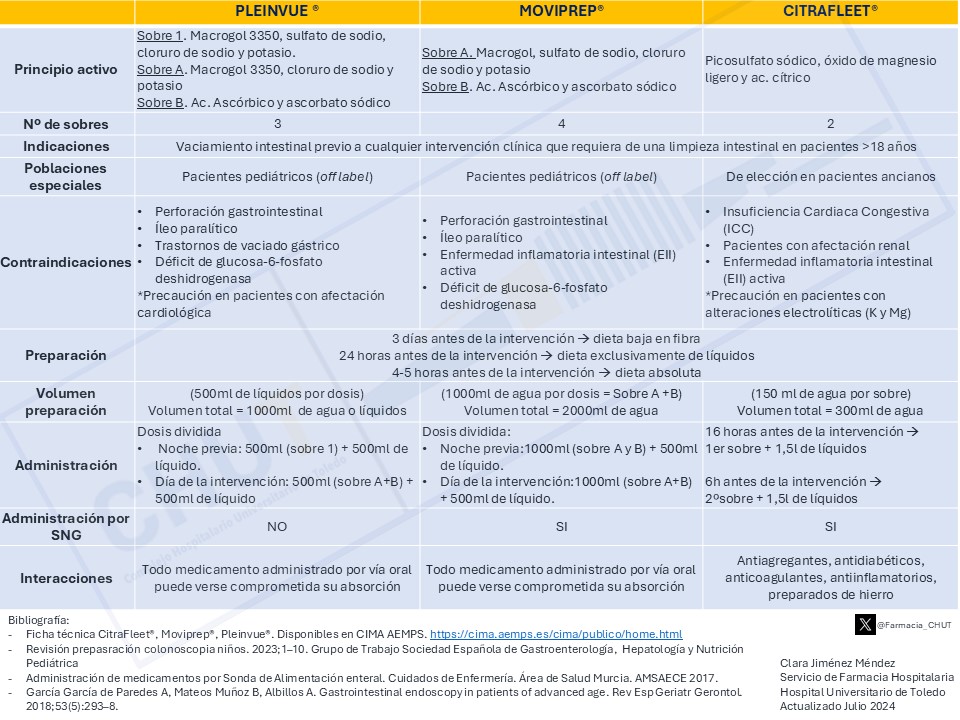 Infografía resumen <a href="/Farmacia_CHUT/">Farmacia Hospital Universitario de Toledo</a> <a href="/Clariita4/">Clara Jiménez</a> de laxantes para el vaciamiento intestinal previo a cualquier intervención clínica que requiera una limpieza intestinal, como por ej. una colonoscopia
☑️Pleinvue
☑️Moviprep
☑️Citrafleet
x.com/Farmacia_CHUT/…