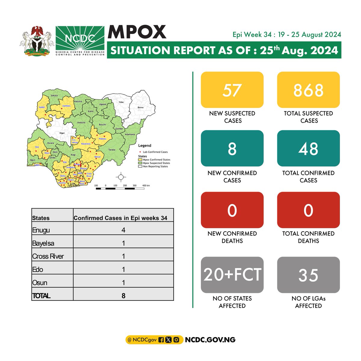 NCDCgov's tweet image. Out of the 48 confirmed cases of #mpox recorded this year in Nigeria, the most affected age group is children between 0 -5 years old.

Download our situation report for more information on the epidemiological situation of #mpox in Nigeria.

🔗ncdc.gov.ng/diseases/sitre…